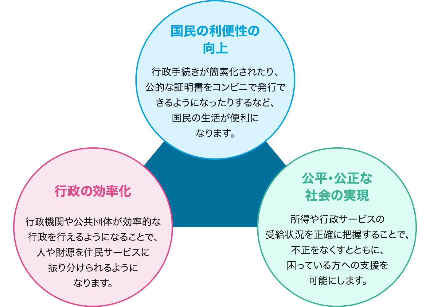 マイナンバー制度の目的